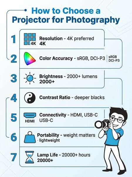 Infographic showing 7 key factors for choosing a projector for photography including resolution, color accuracy, brightness, contrast, connectivity, portability, and lamp life