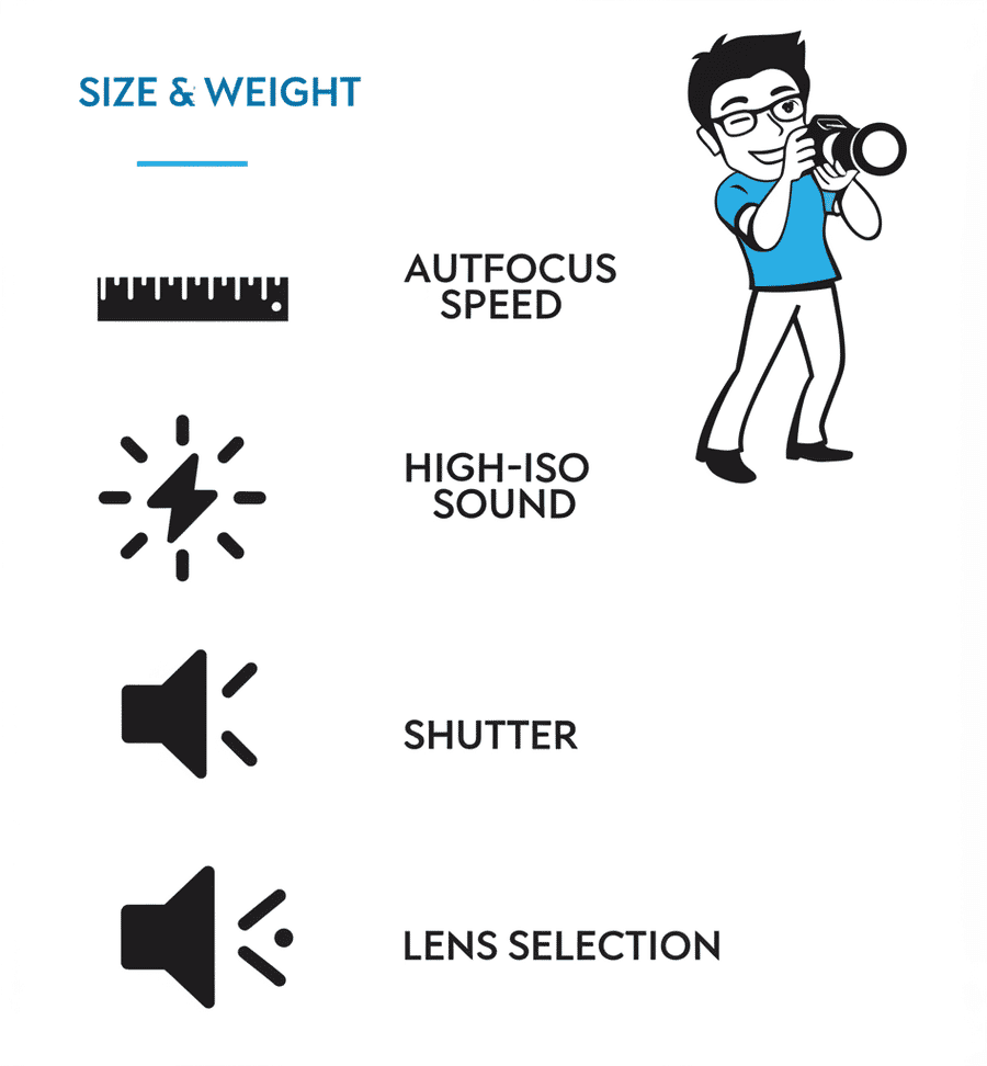 Street photography camera buying guide infographic showing 5 key factors: size and weight, autofocus speed, high-ISO performance, shutter sound, and lens selection