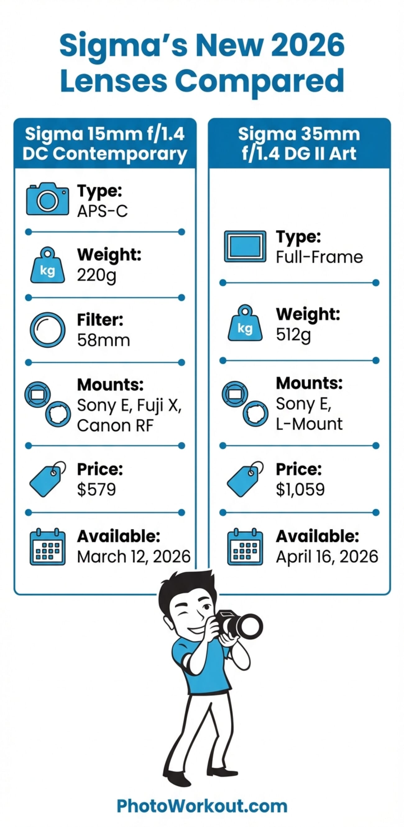 Sigma 15mm f/1.4 DC Contemporary vs 35mm f/1.4 DG II Art specs comparison infographic